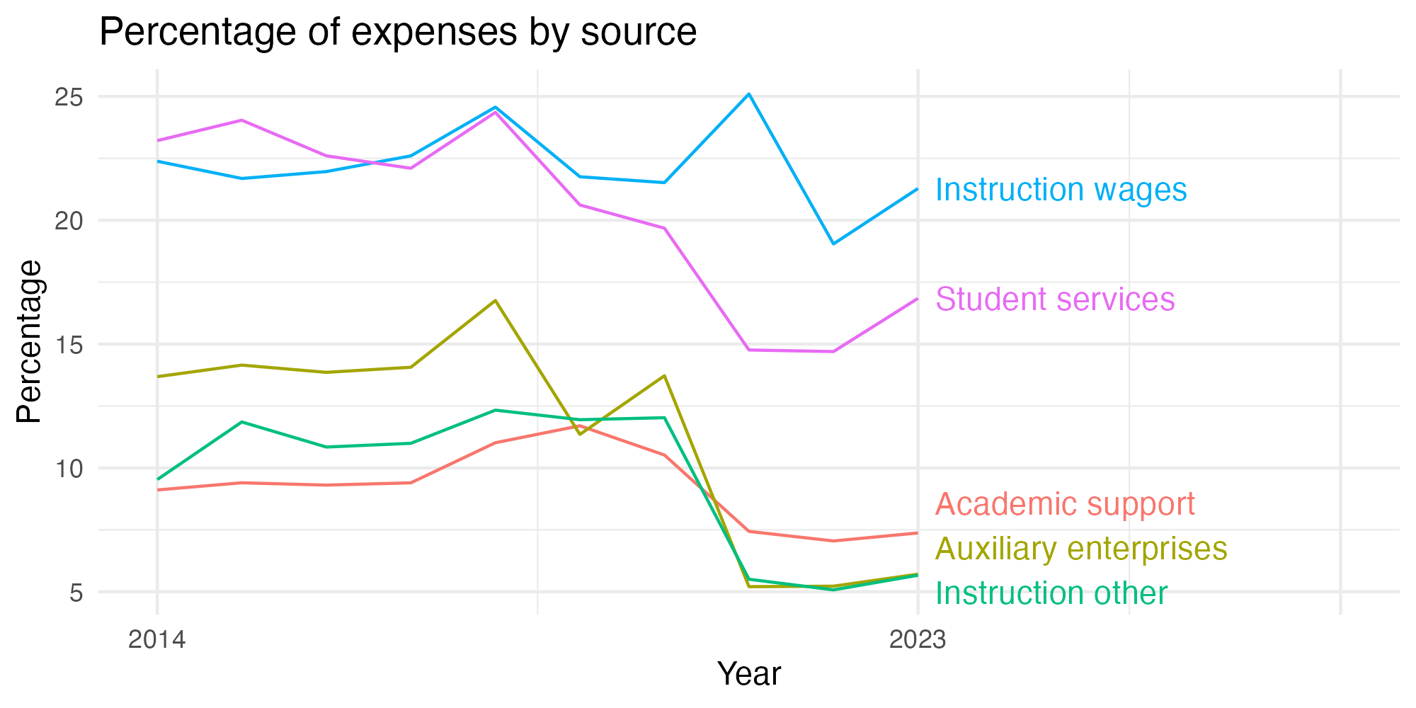 Line plot showing expenses by category over time.