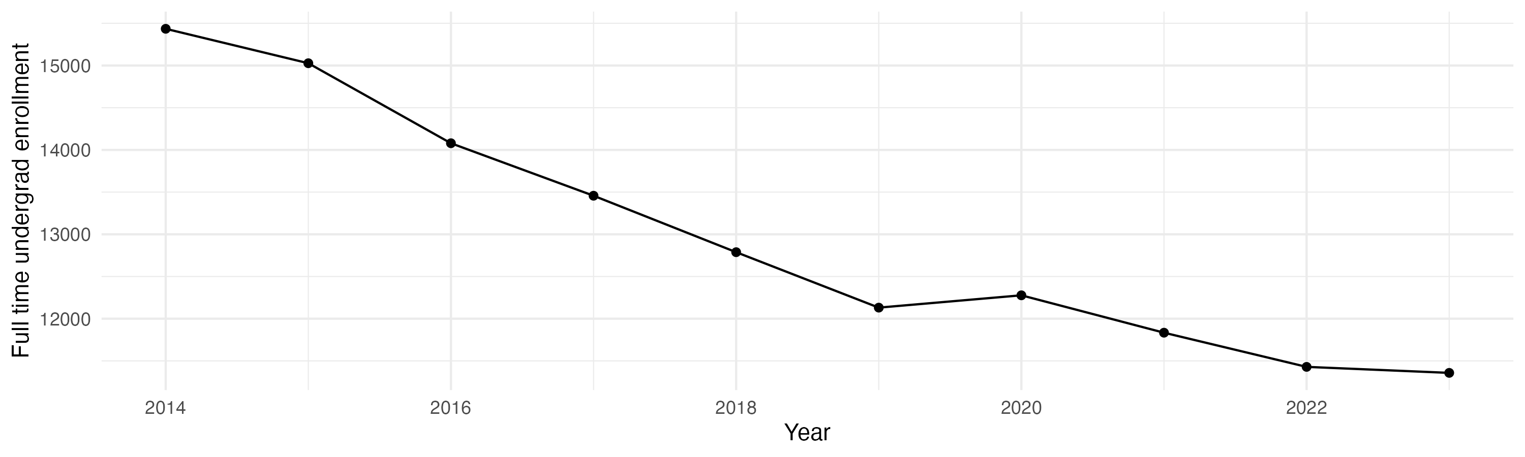 Line plot showing the the full time undergraduate enrollment over time