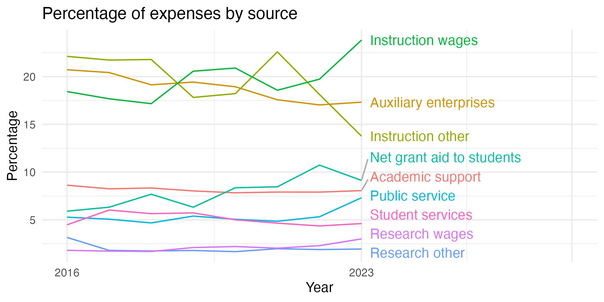 Line plot showing expenses by category over time.