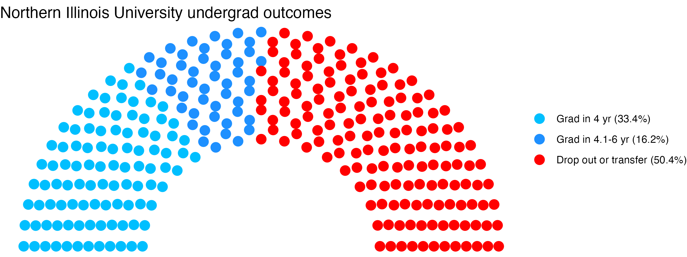 Parliament plot showing the outcomes for full time undergraduates