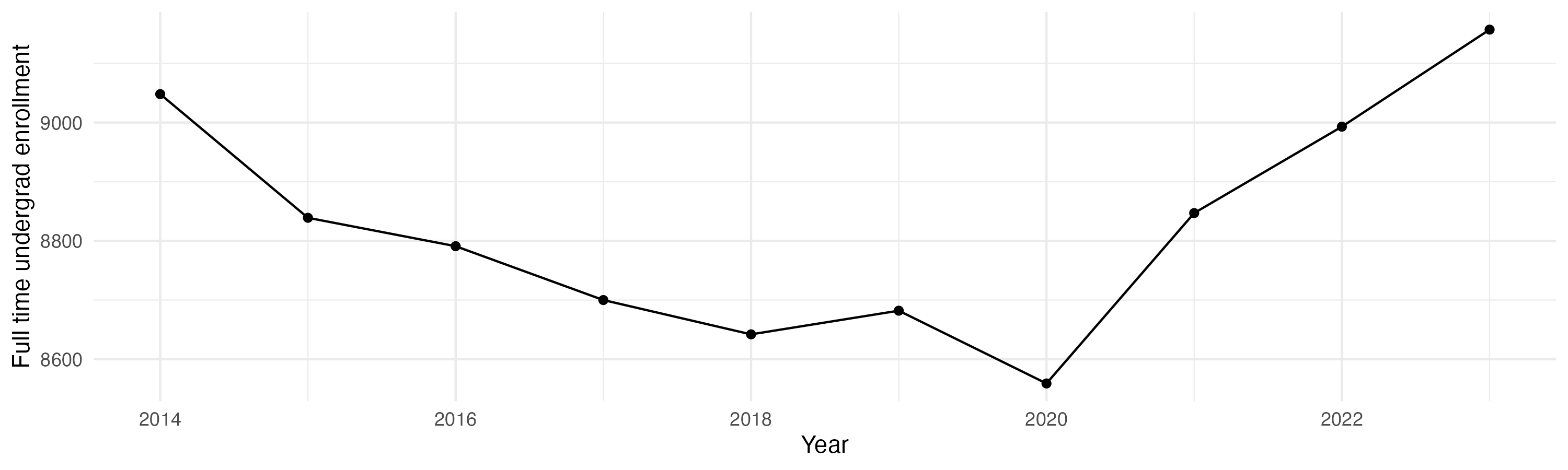 Line plot showing the the full time undergraduate enrollment over time
