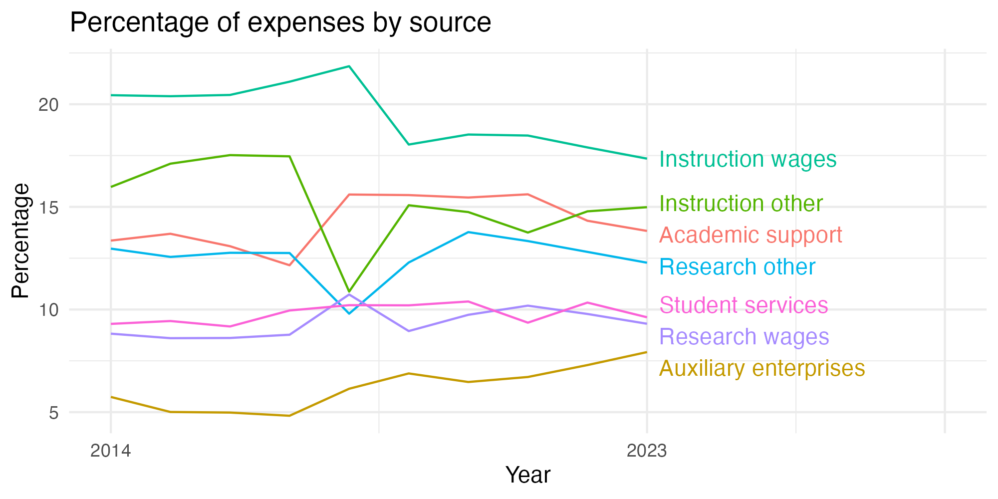 Line plot showing expenses by category over time.