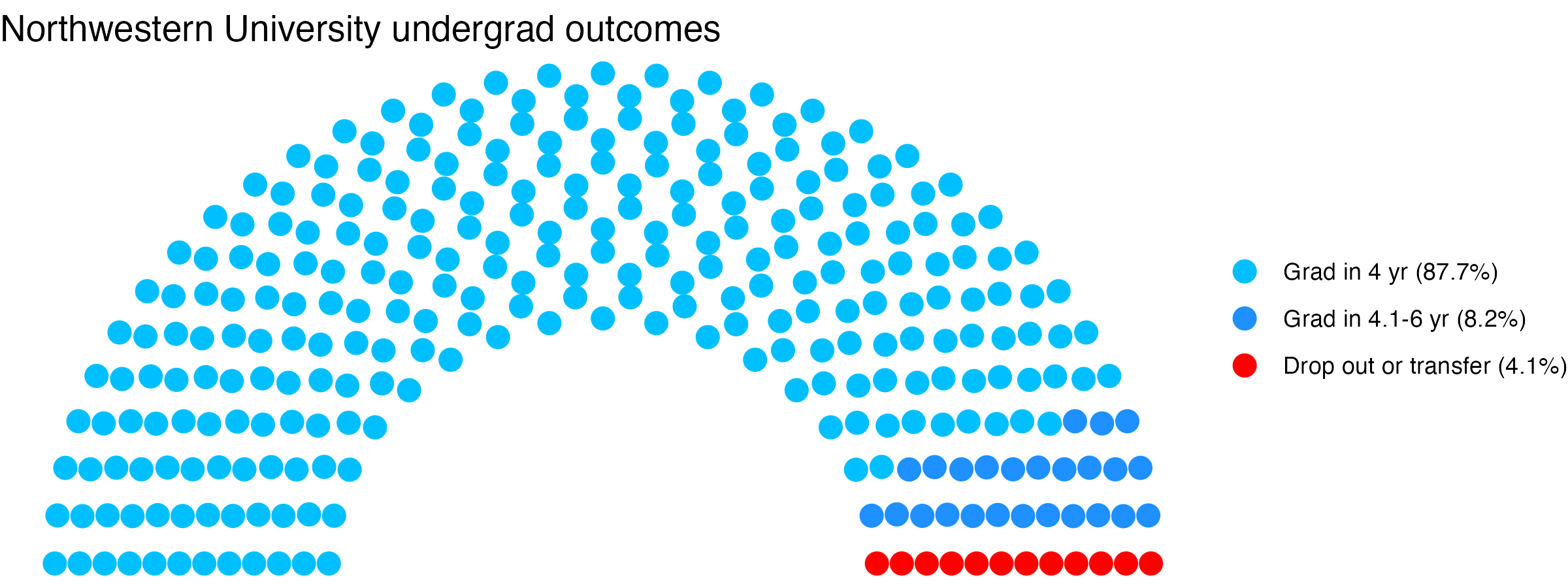 Parliament plot showing the outcomes for full time undergraduates