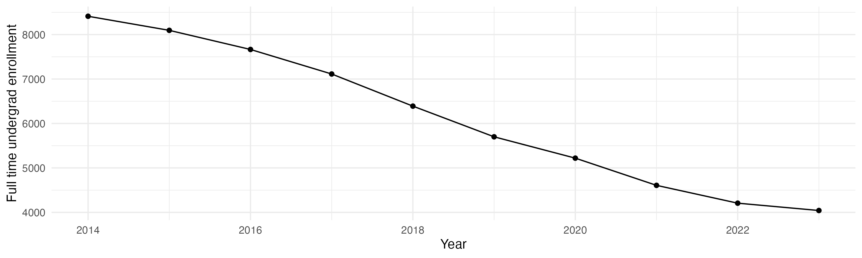Line plot showing the the full time undergraduate enrollment over time