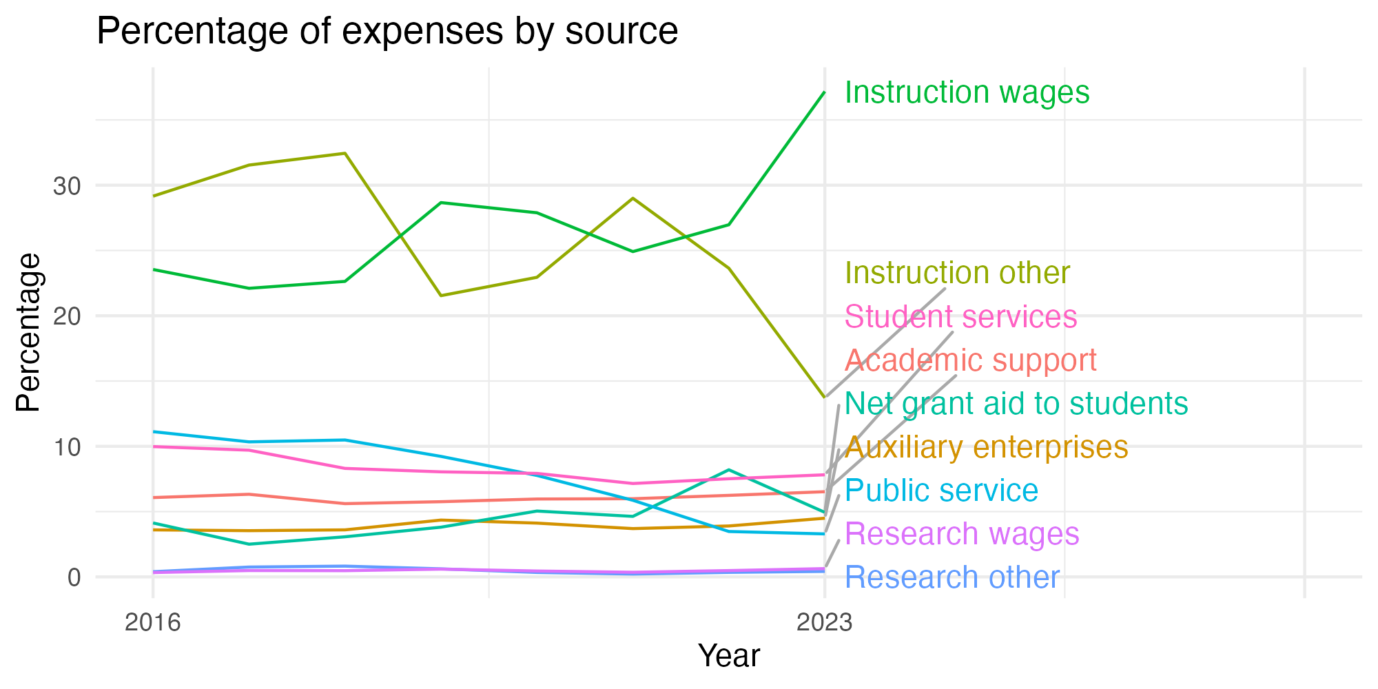 Line plot showing expenses by category over time.