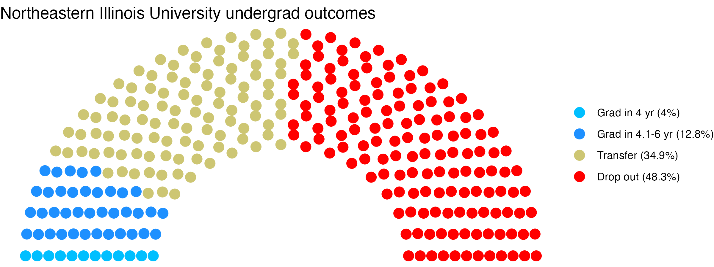 Parliament plot showing the outcomes for full time undergraduates