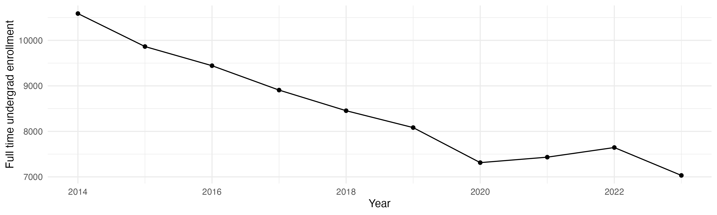 Line plot showing the the full time undergraduate enrollment over time