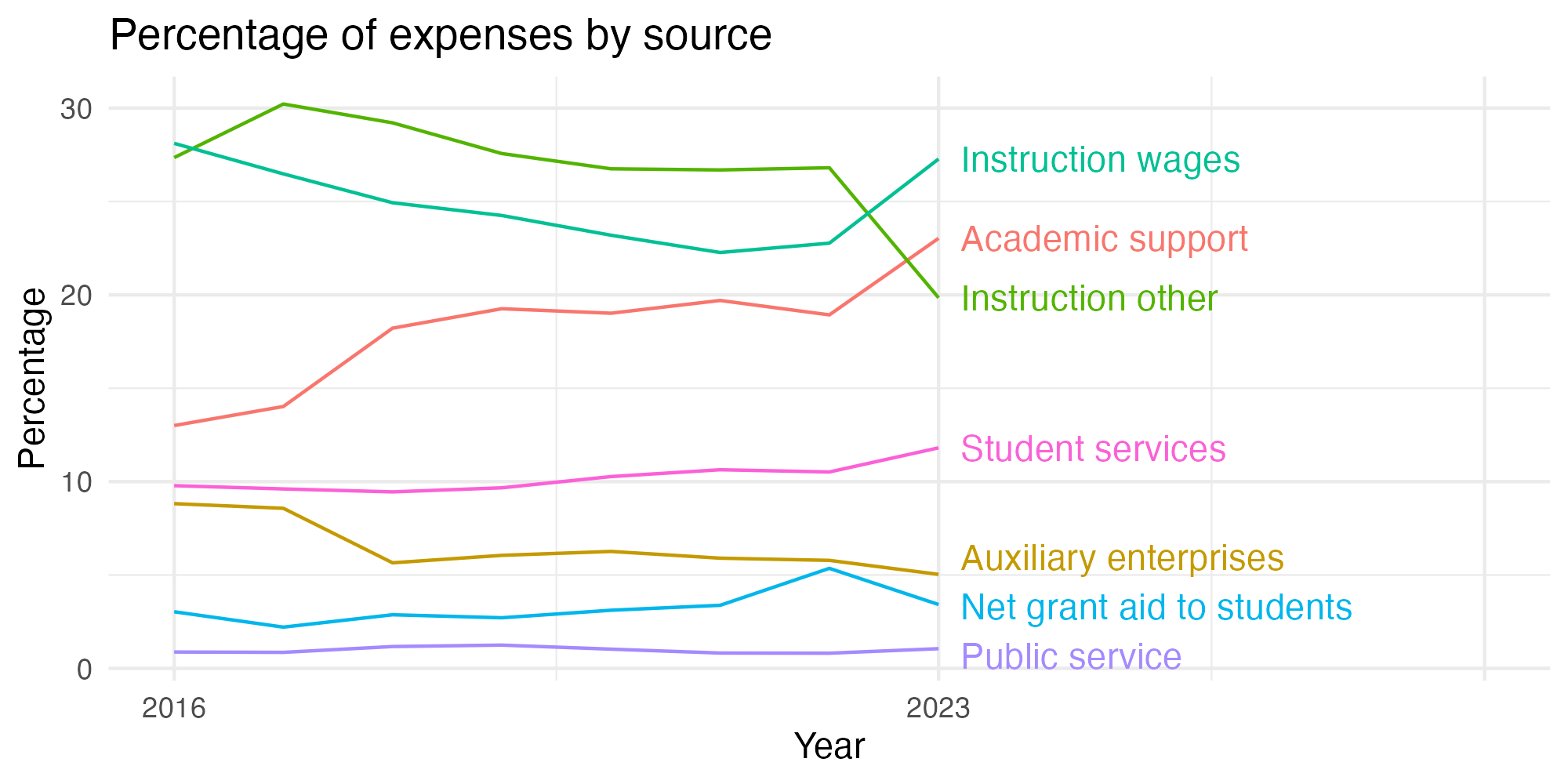 Line plot showing expenses by category over time.