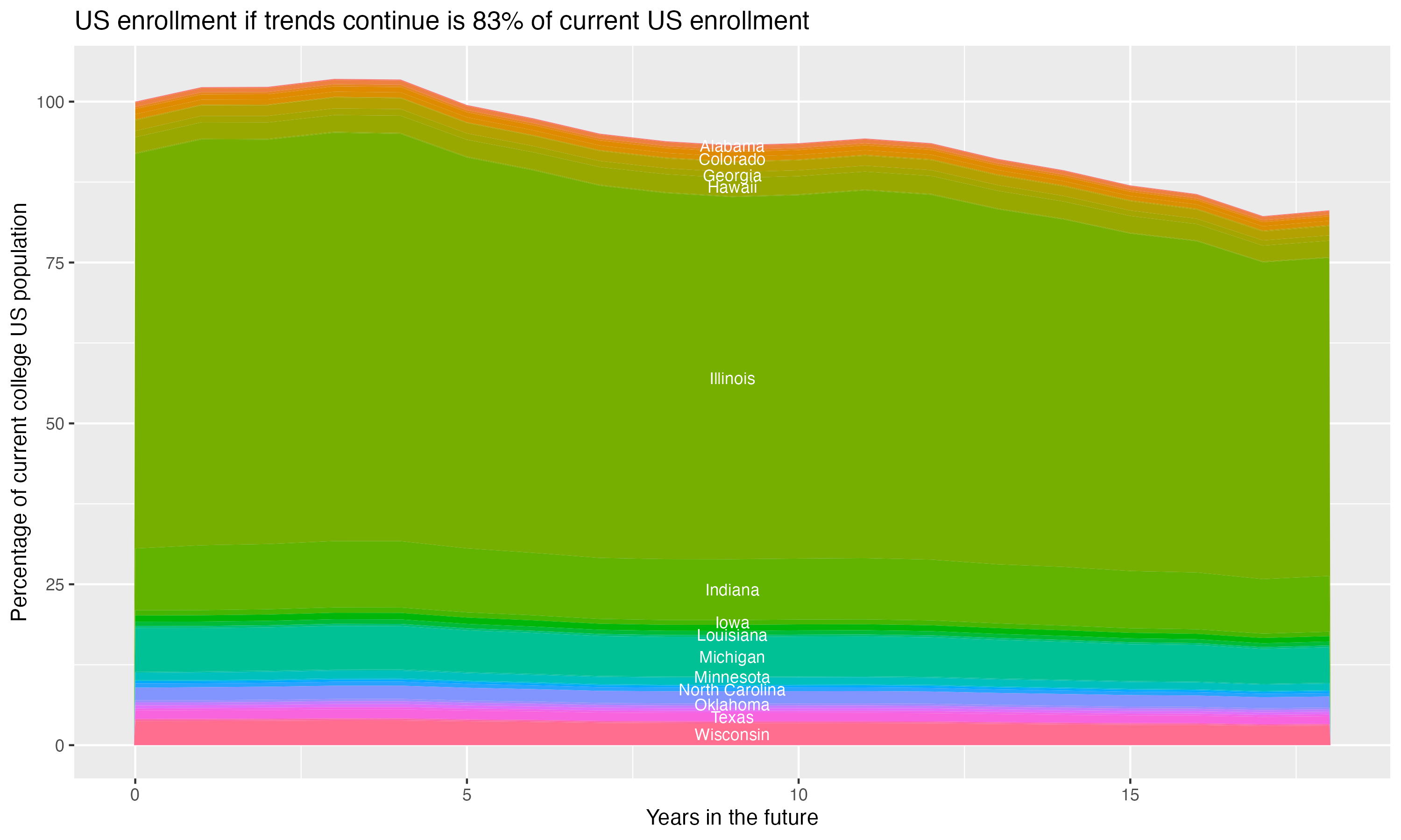 Stacked area plot showing trends if enrollment of 18 year olds per state stay constant; it will be 83percent of the current population.