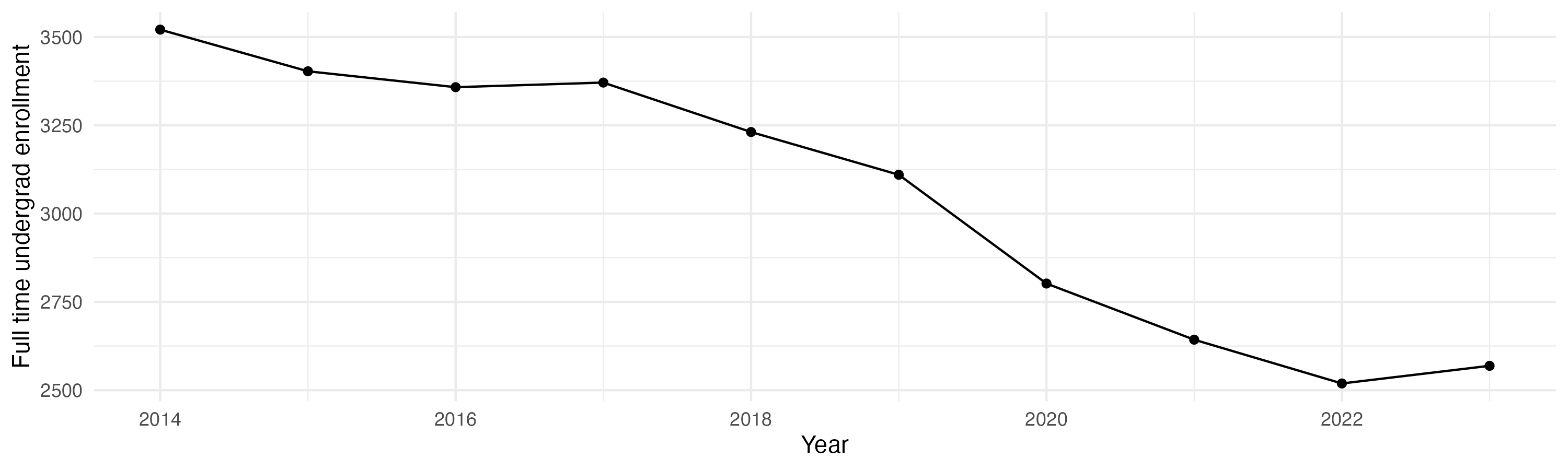 Line plot showing the the full time undergraduate enrollment over time