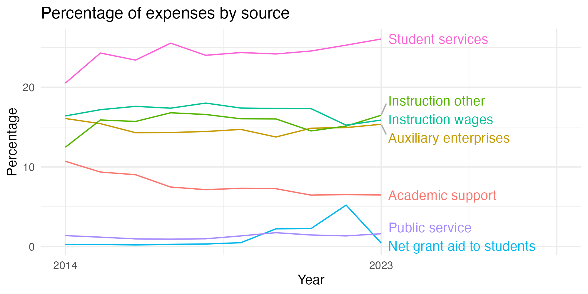 Line plot showing expenses by category over time.