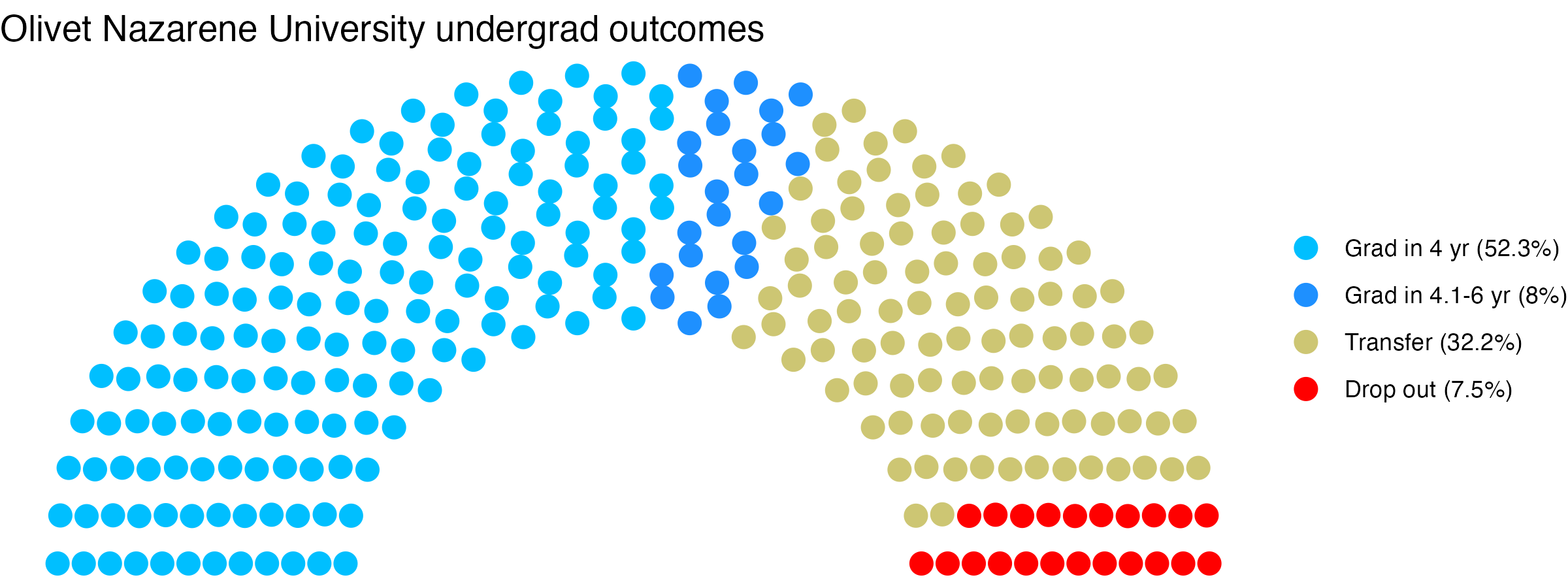 Parliament plot showing the outcomes for full time undergraduates