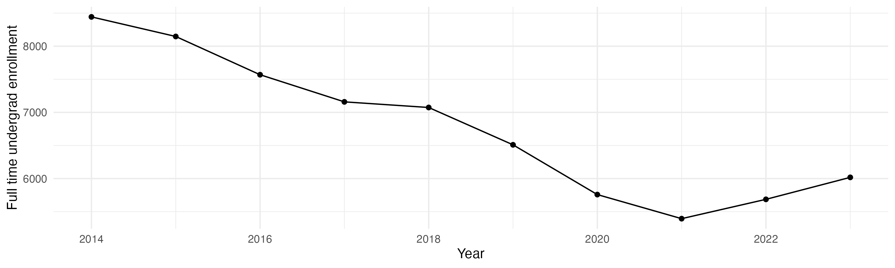 Line plot showing the the full time undergraduate enrollment over time