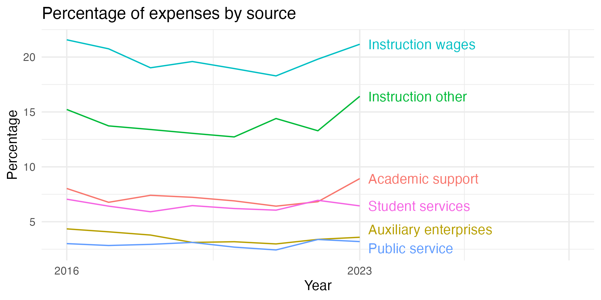 Line plot showing expenses by category over time.