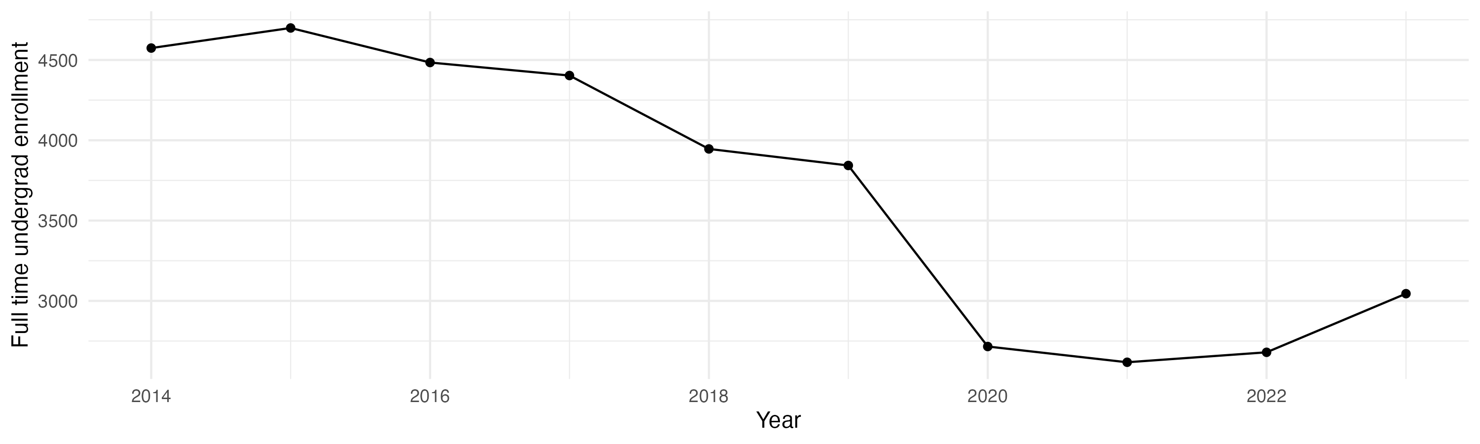 Line plot showing the the full time undergraduate enrollment over time