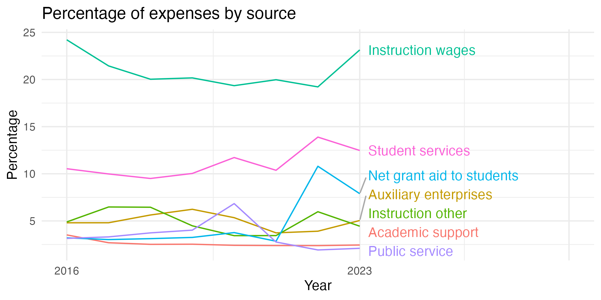Line plot showing expenses by category over time.