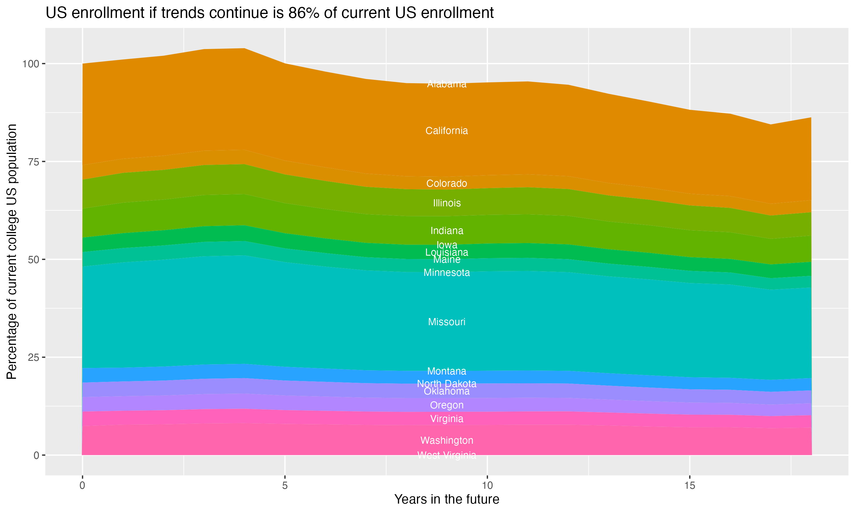 Stacked area plot showing trends if enrollment of 18 year olds per state stay constant; it will be 86percent of the current population.