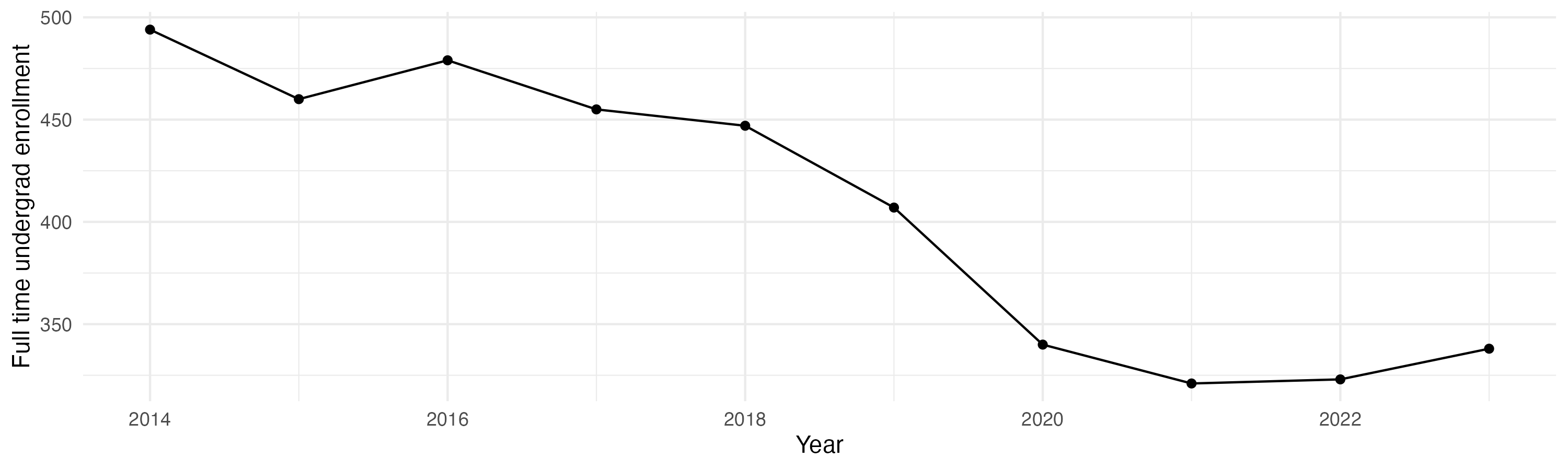 Line plot showing the the full time undergraduate enrollment over time