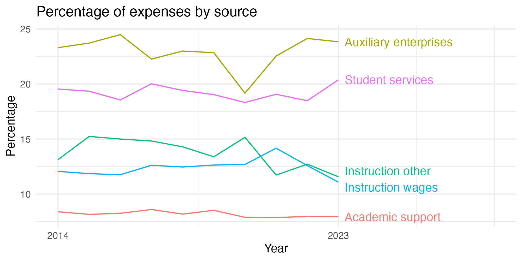 Line plot showing expenses by category over time.