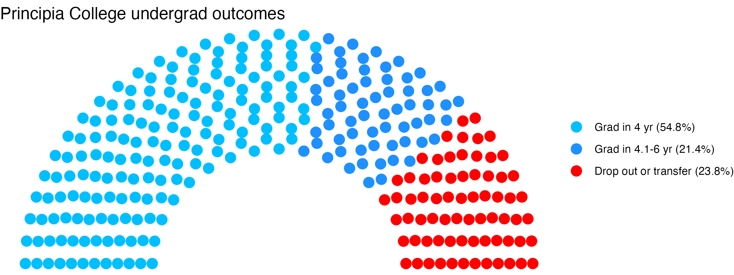 Parliament plot showing the outcomes for full time undergraduates