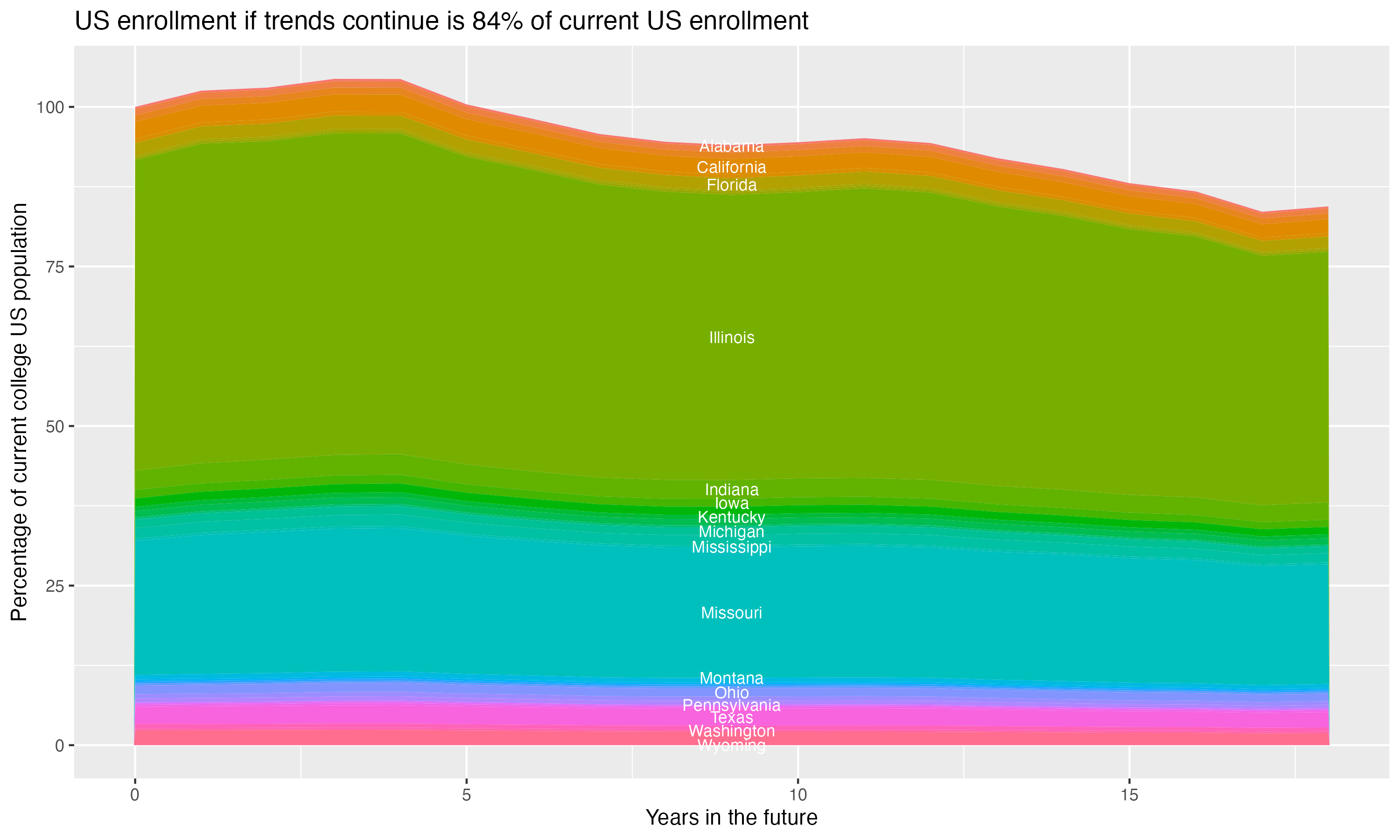 Stacked area plot showing trends if enrollment of 18 year olds per state stay constant; it will be 84percent of the current population.