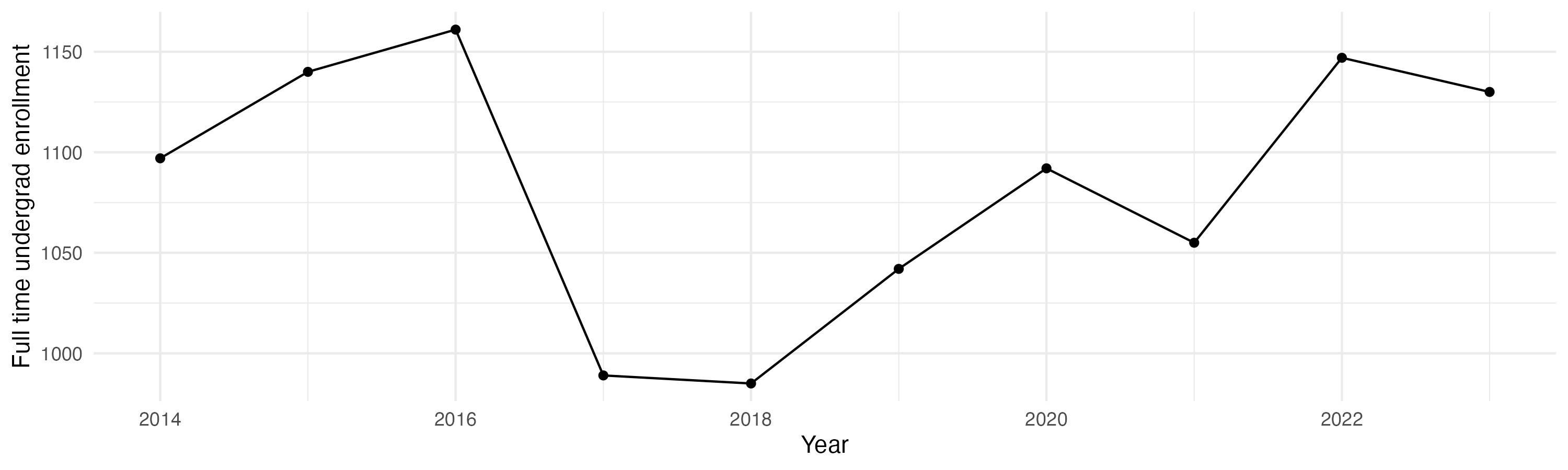 Line plot showing the the full time undergraduate enrollment over time