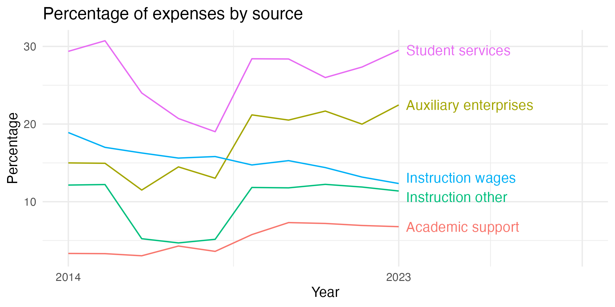 Line plot showing expenses by category over time.