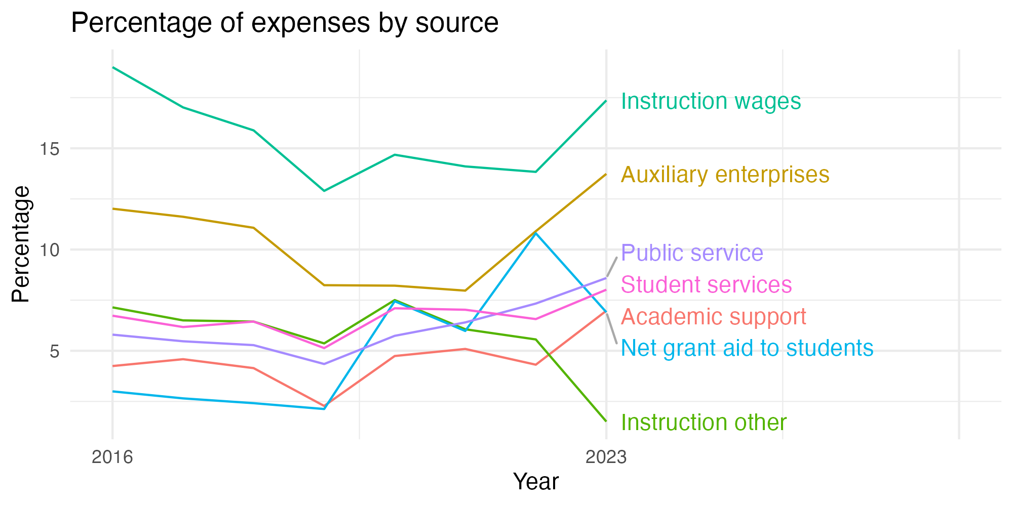 Line plot showing expenses by category over time.