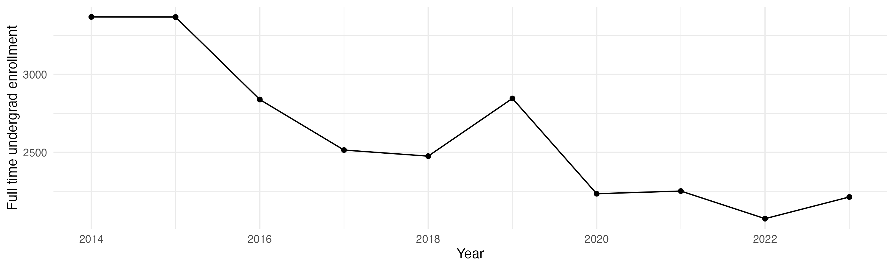 Line plot showing the the full time undergraduate enrollment over time