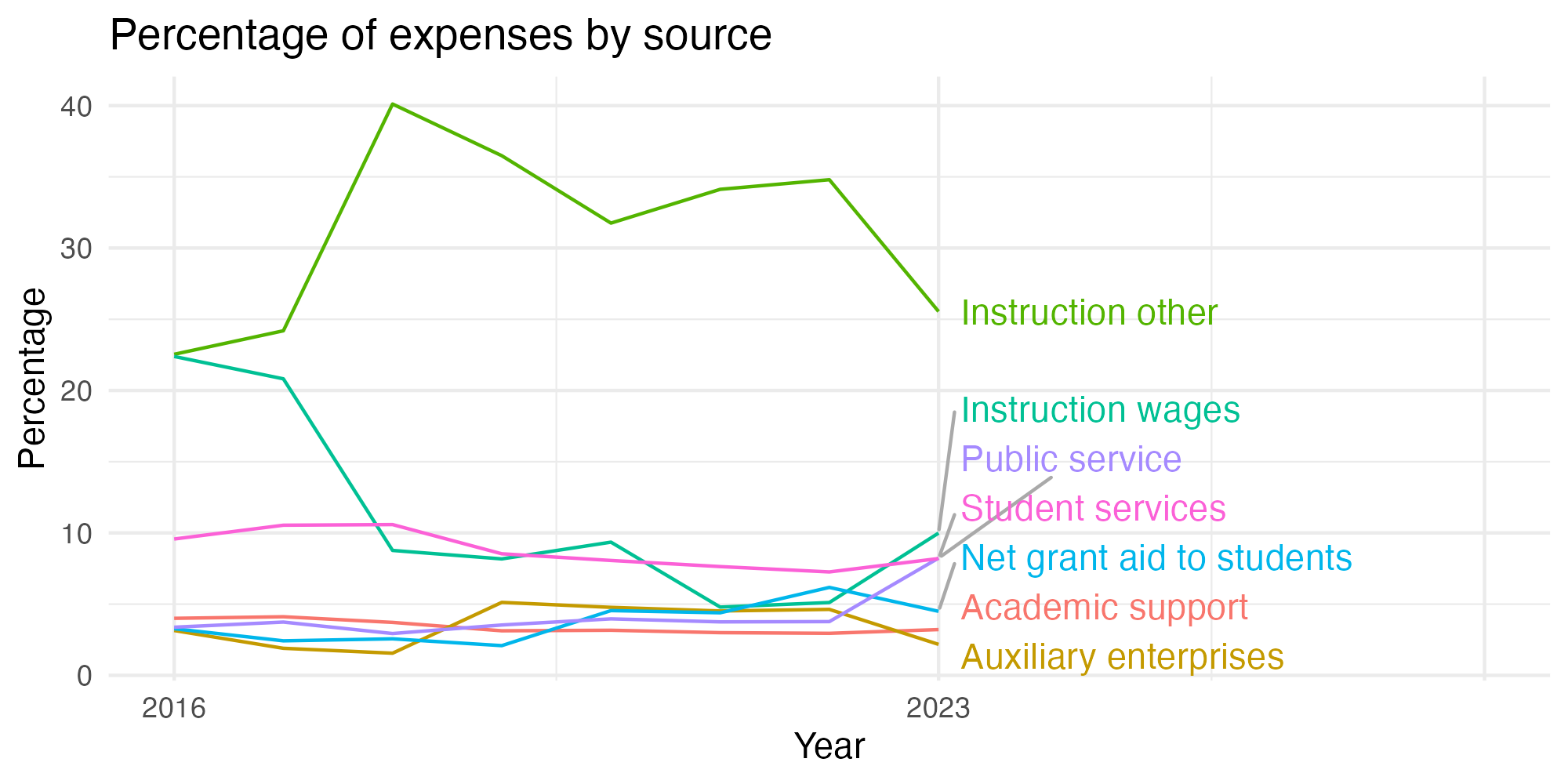 Line plot showing expenses by category over time.