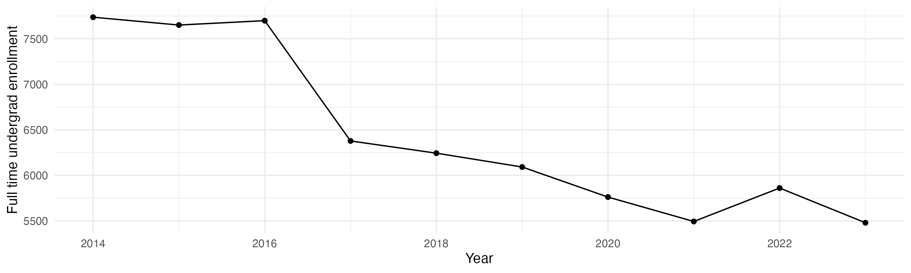 Line plot showing the the full time undergraduate enrollment over time
