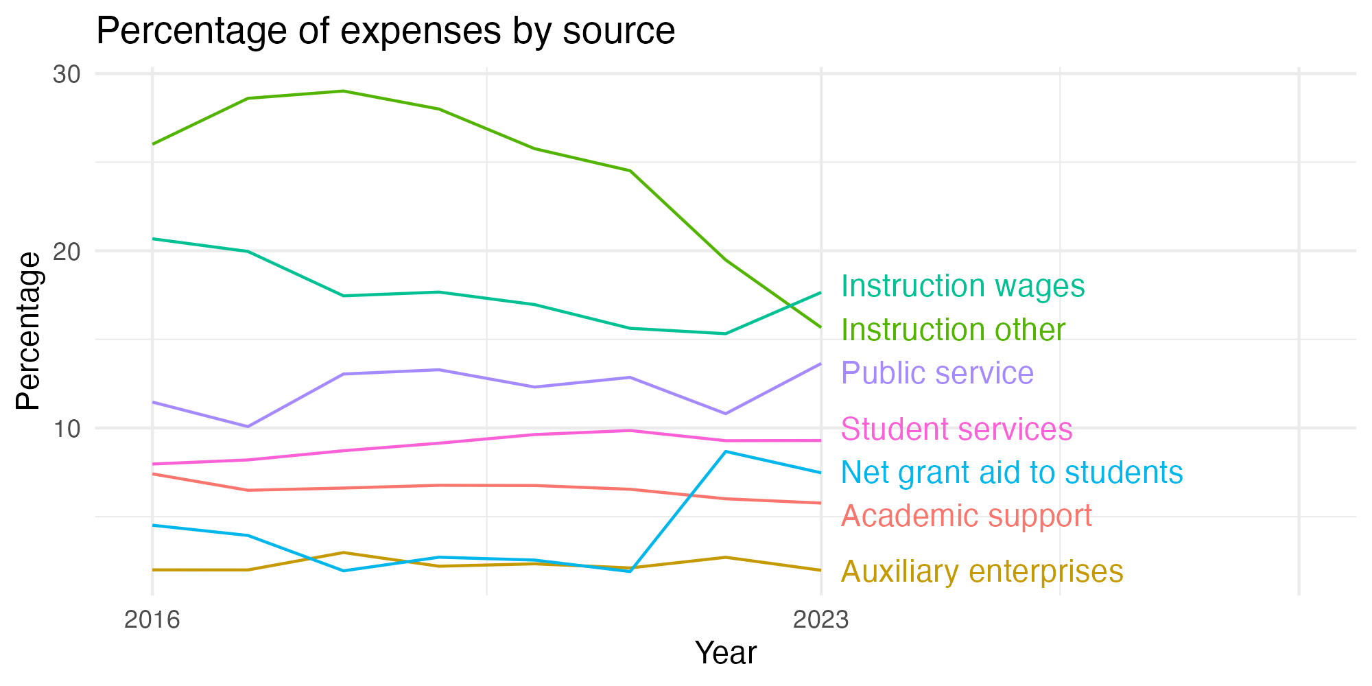 Line plot showing expenses by category over time.