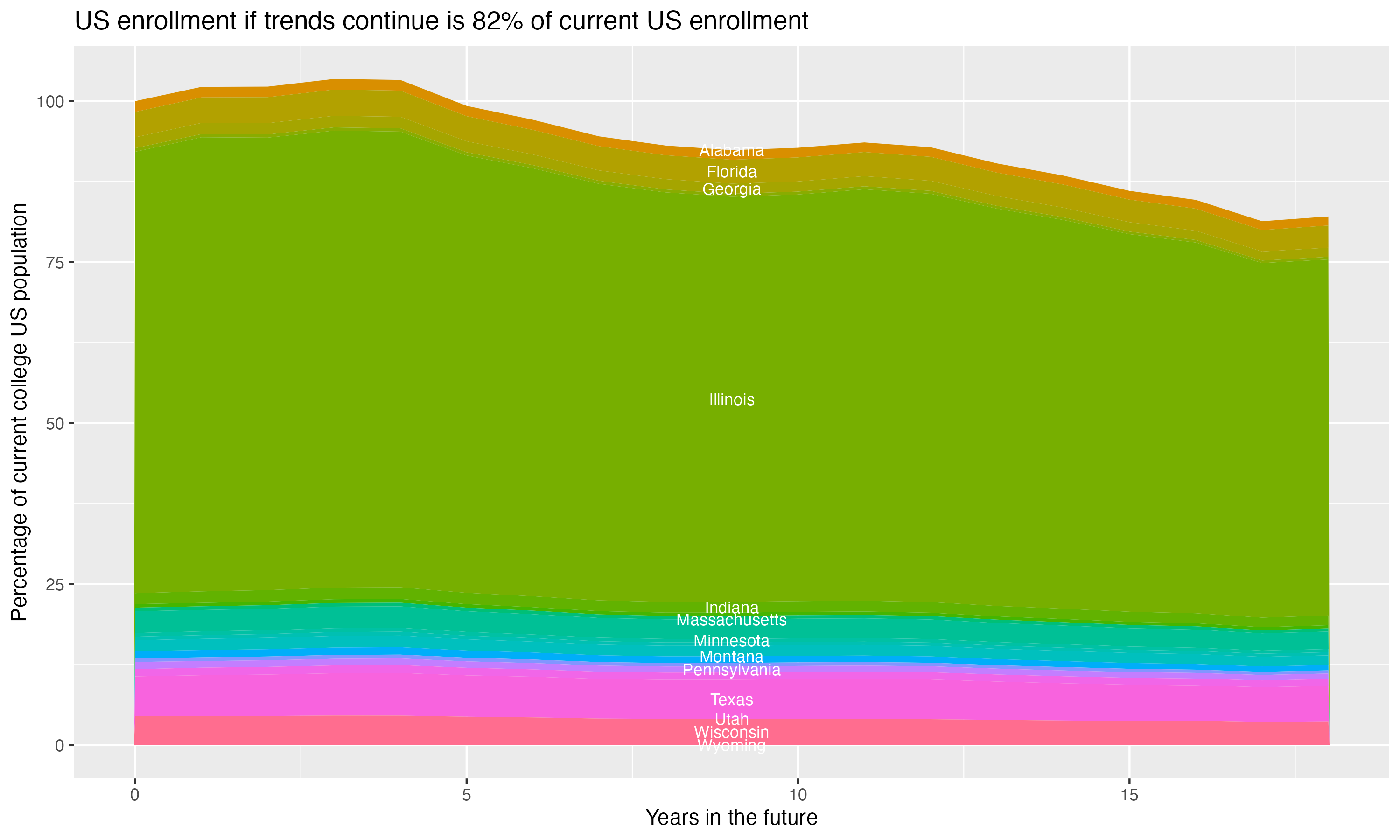 Stacked area plot showing trends if enrollment of 18 year olds per state stay constant; it will be 82percent of the current population.