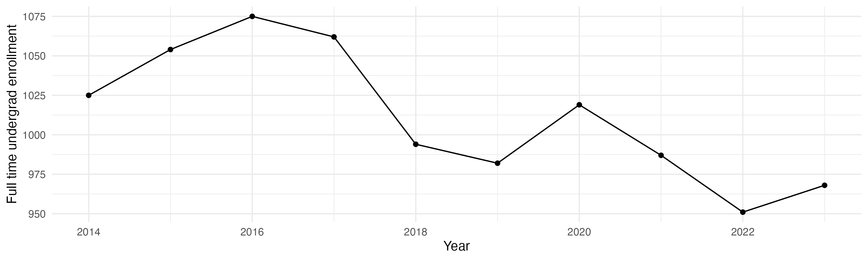 Line plot showing the the full time undergraduate enrollment over time