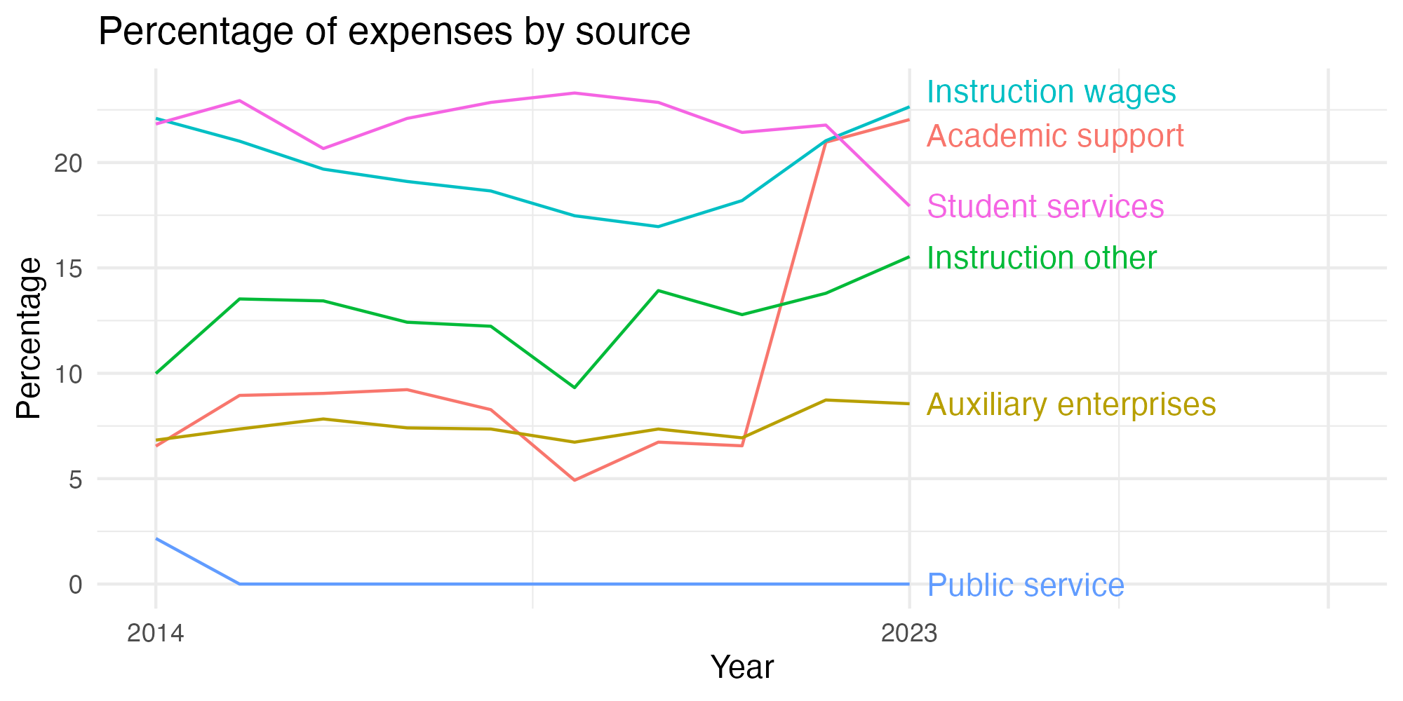 Line plot showing expenses by category over time.