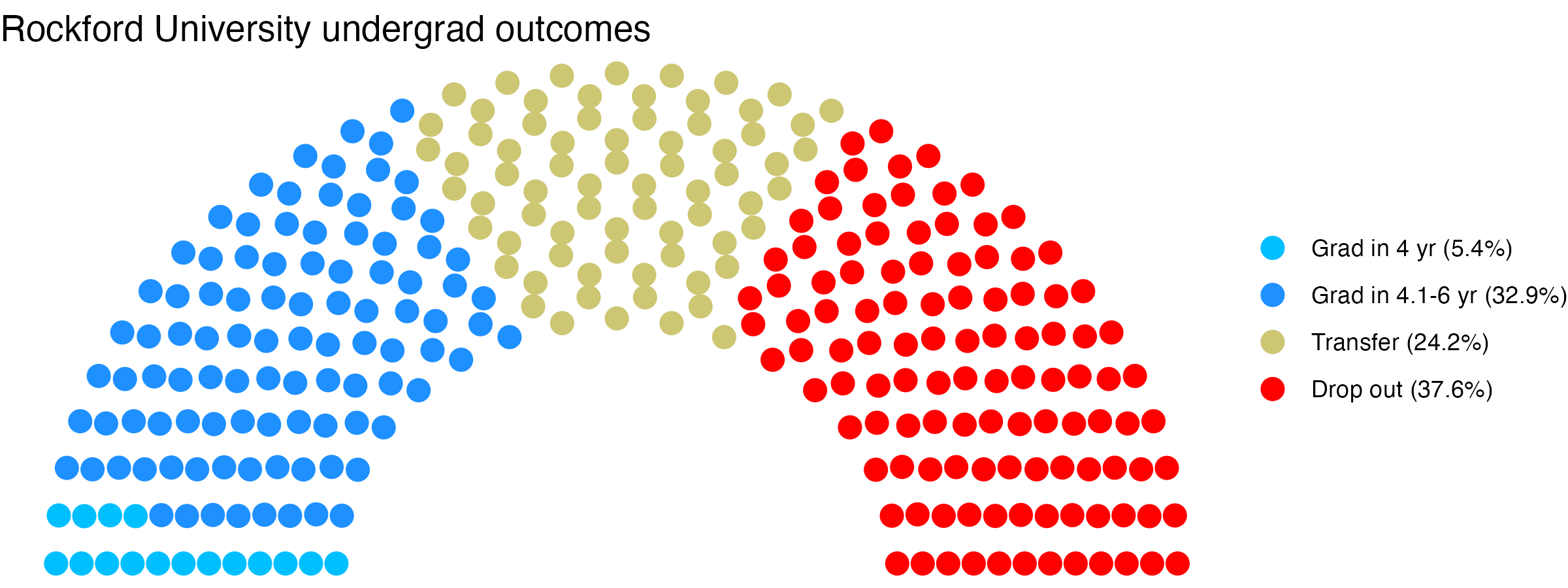 Parliament plot showing the outcomes for full time undergraduates