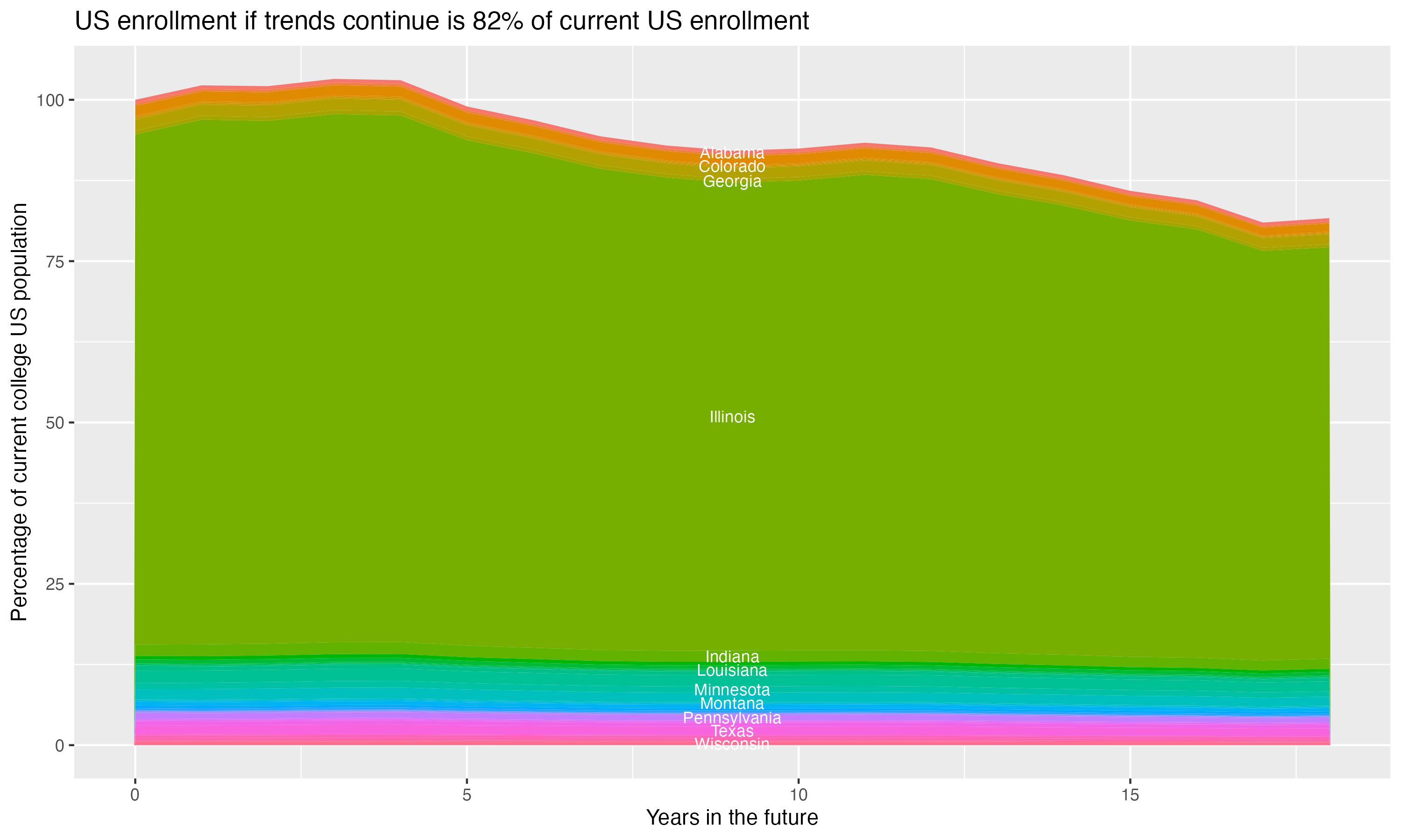 Stacked area plot showing trends if enrollment of 18 year olds per state stay constant; it will be 82percent of the current population.