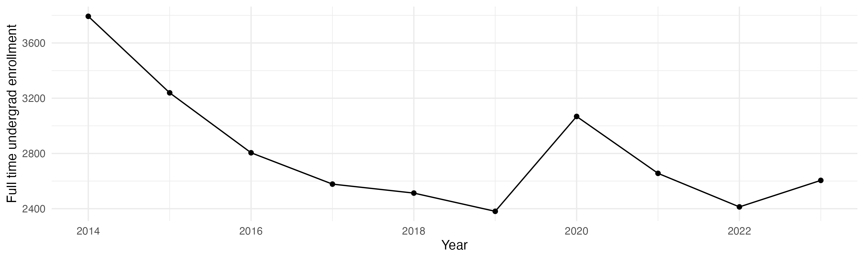 Line plot showing the the full time undergraduate enrollment over time