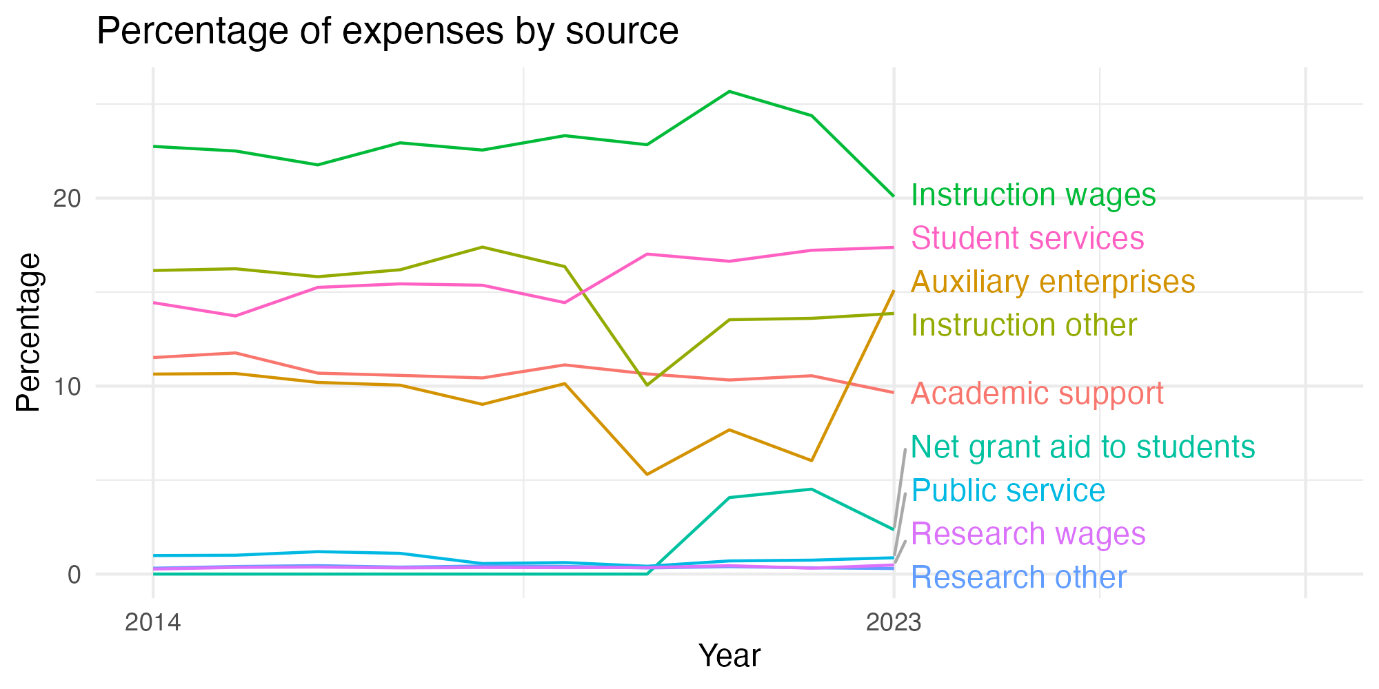 Line plot showing expenses by category over time.