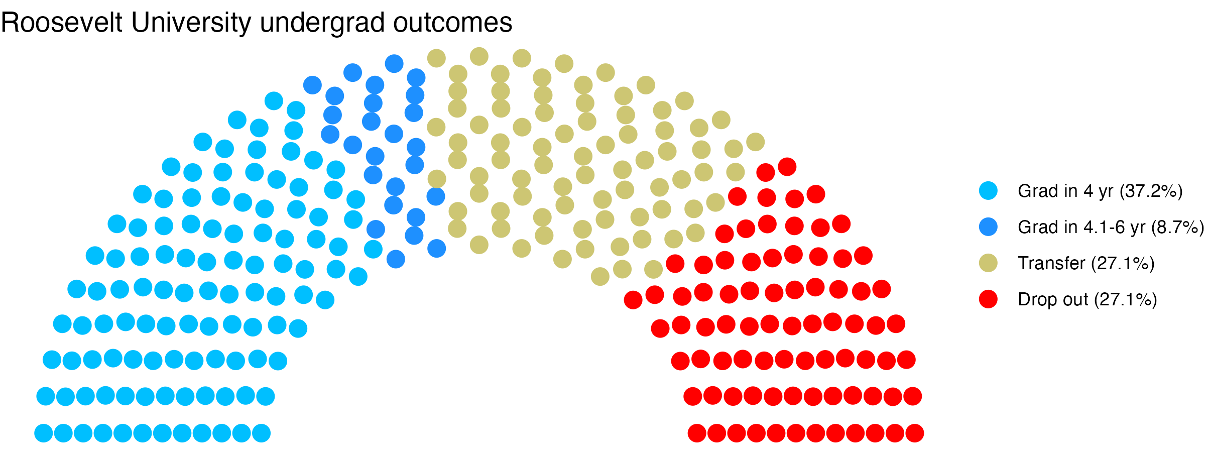 Parliament plot showing the outcomes for full time undergraduates