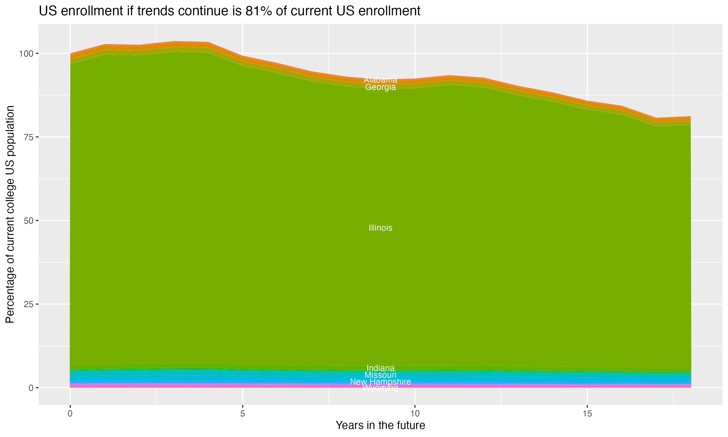 Stacked area plot showing trends if enrollment of 18 year olds per state stay constant; it will be 81percent of the current population.