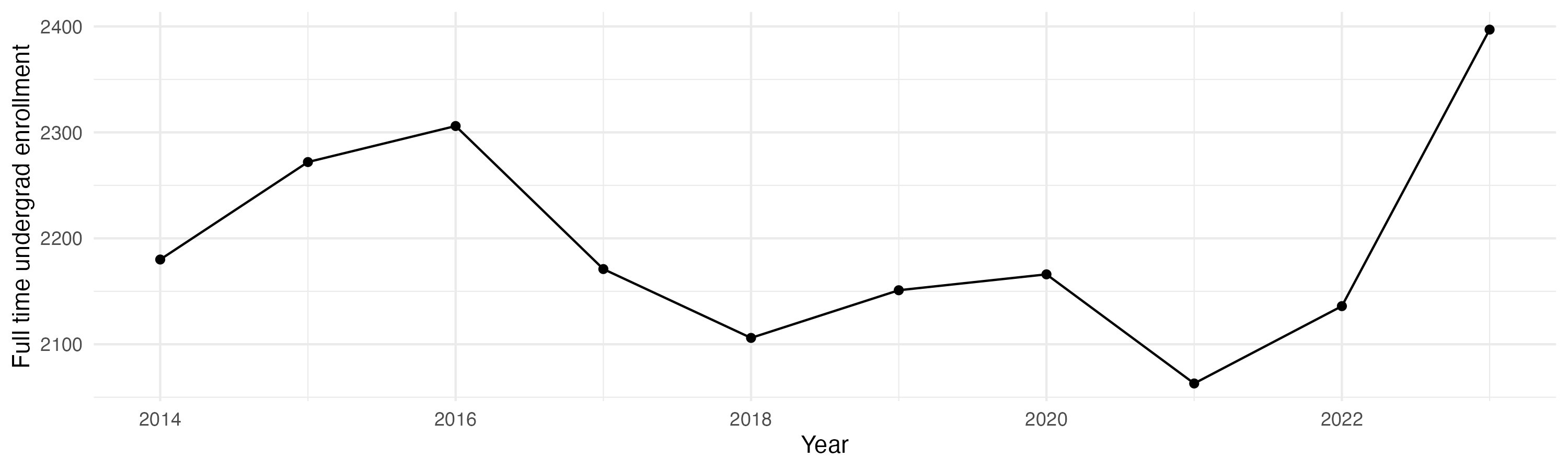 Line plot showing the the full time undergraduate enrollment over time