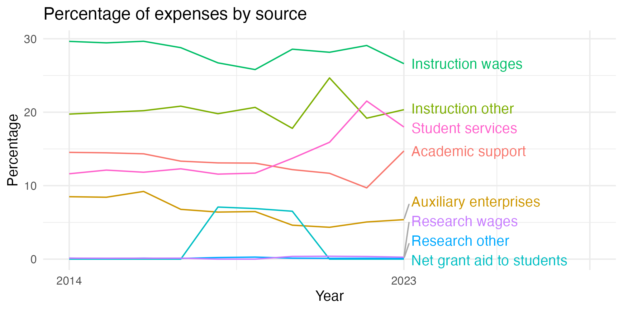 Line plot showing expenses by category over time.