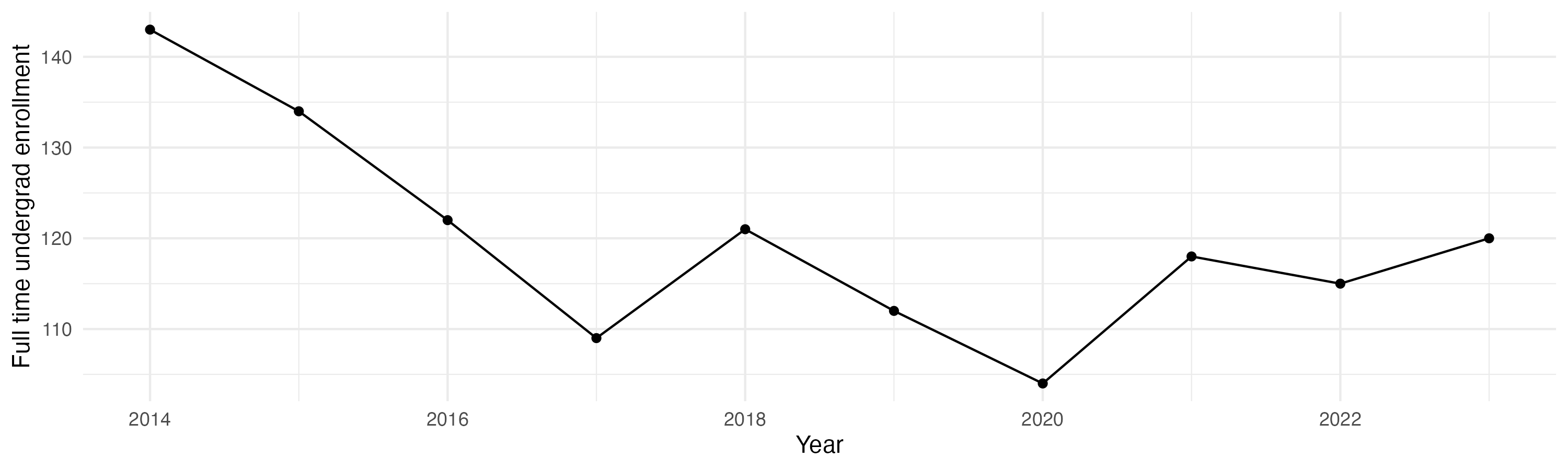 Line plot showing the the full time undergraduate enrollment over time