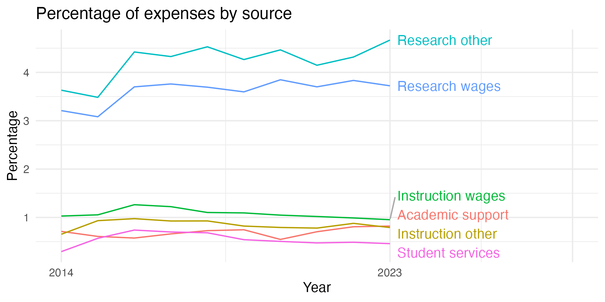 Line plot showing expenses by category over time.