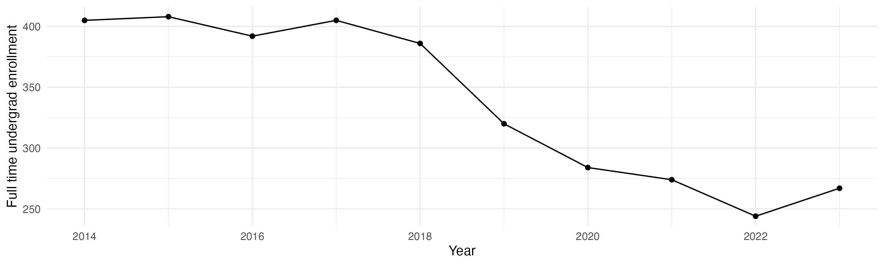 Line plot showing the the full time undergraduate enrollment over time