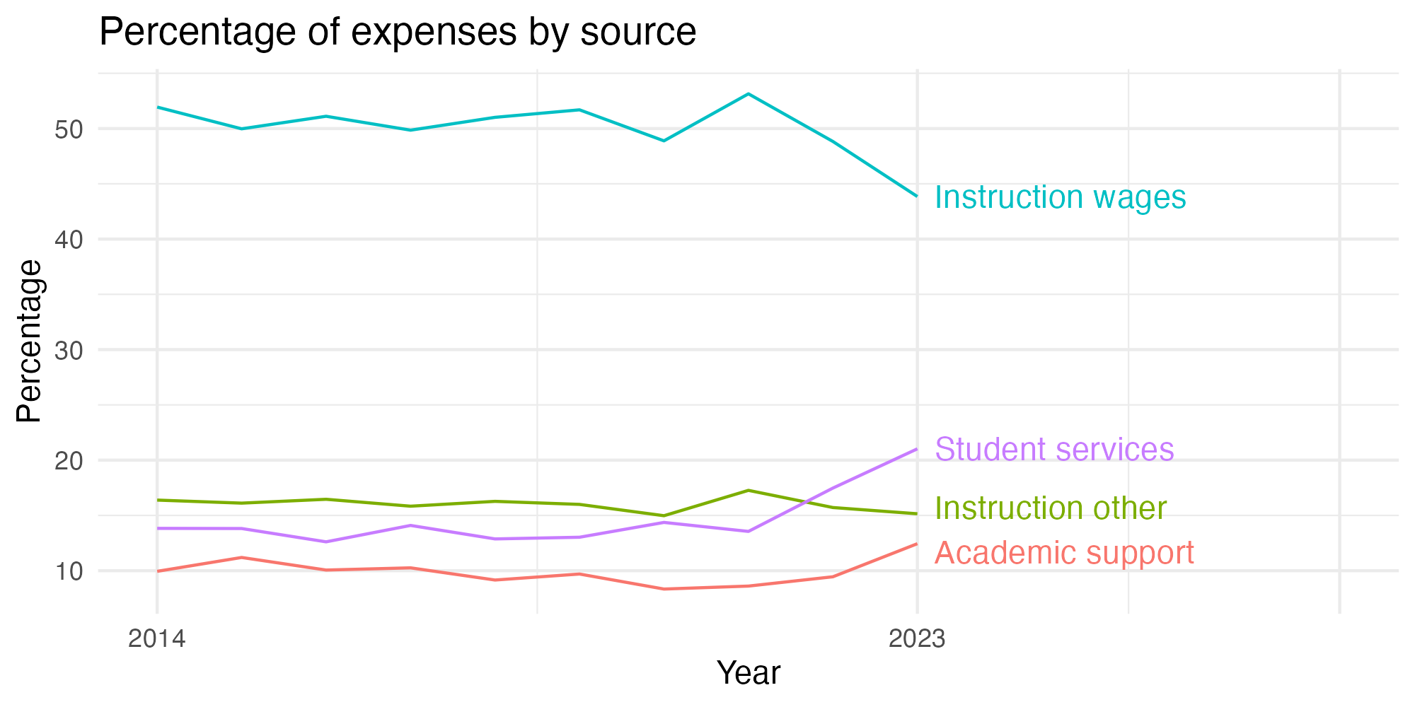 Line plot showing expenses by category over time.