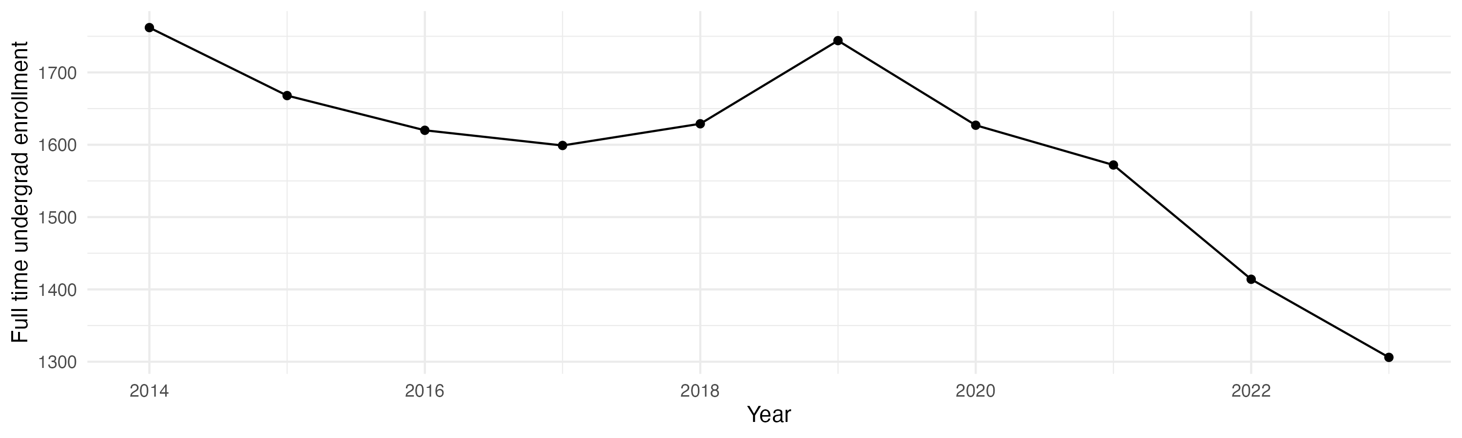 Line plot showing the the full time undergraduate enrollment over time