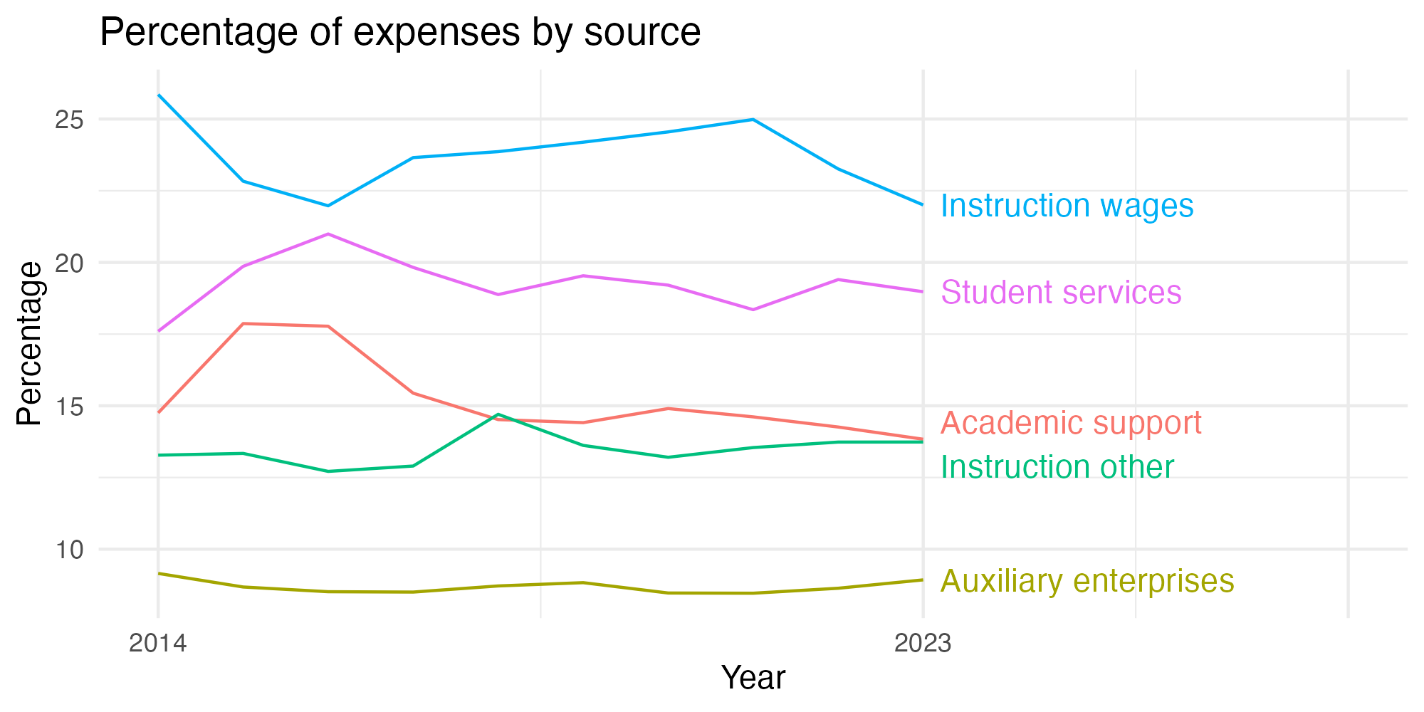 Line plot showing expenses by category over time.