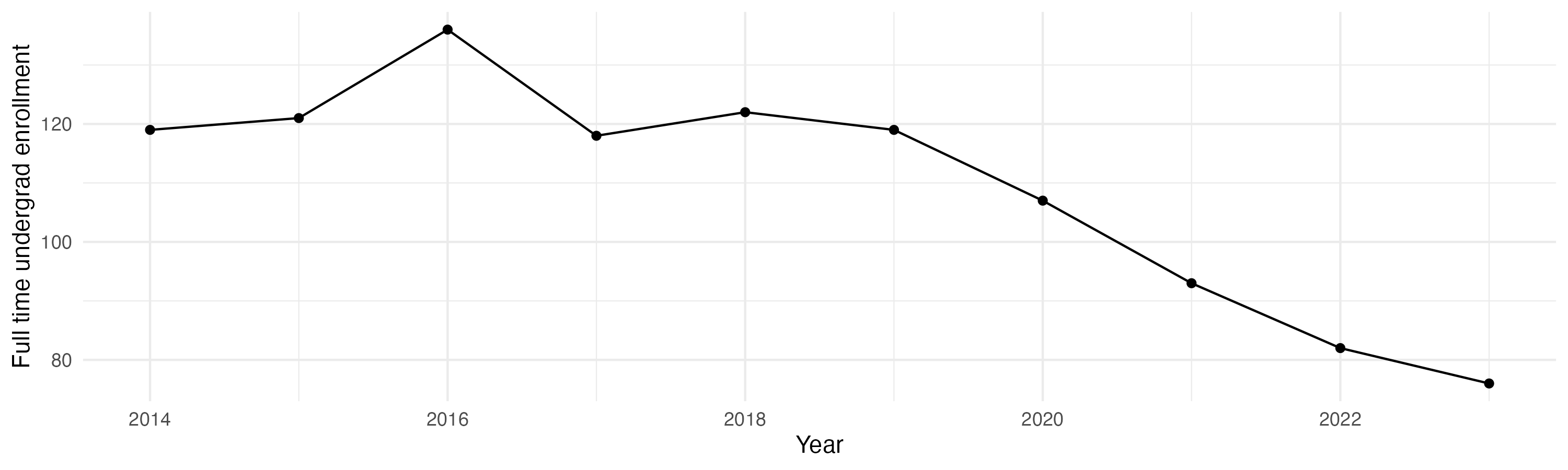 Line plot showing the the full time undergraduate enrollment over time